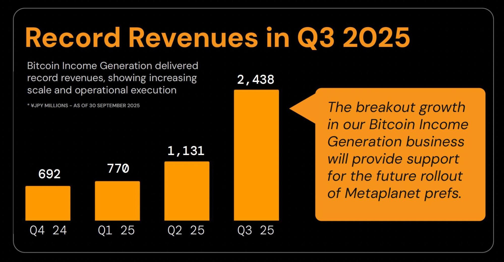 Metaplanet Bitcoin Income Generation Revenue | Source: Metaplanet