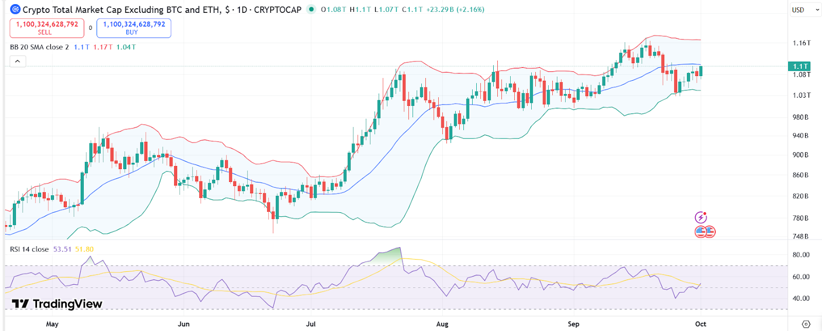 Total market cap except BTC and ETH with RSI and Bollinger Bands | Source: TradingView