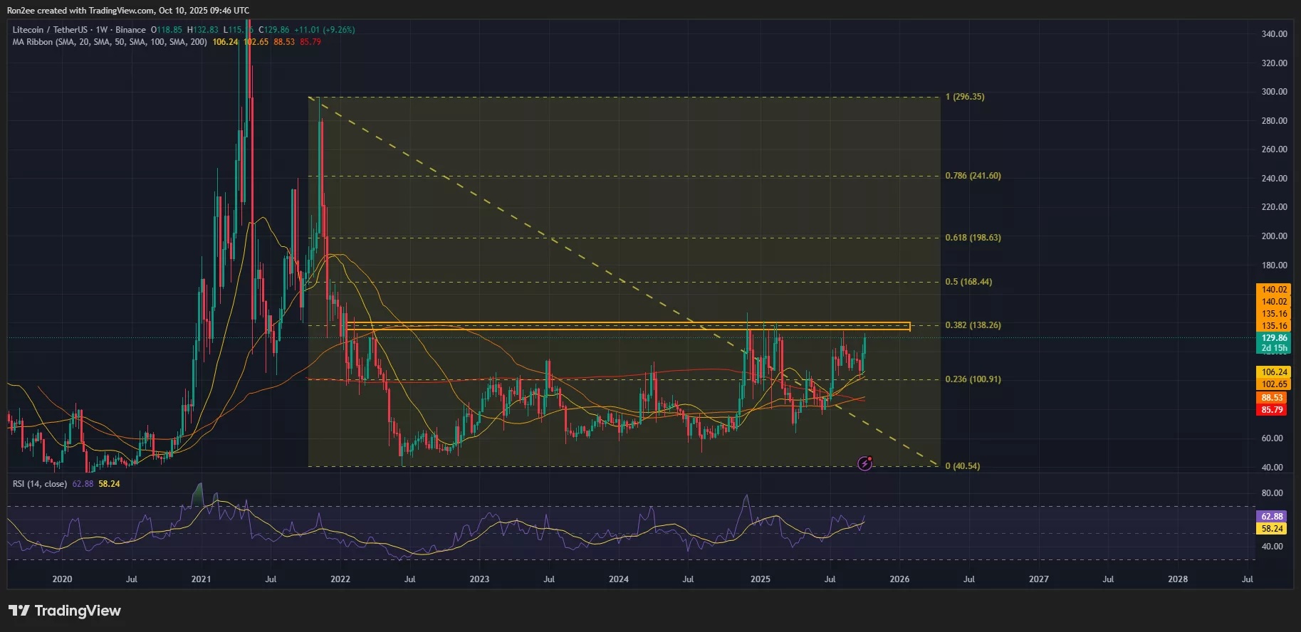 LTC price eyes potential breakout above $140 | Source: TradingView