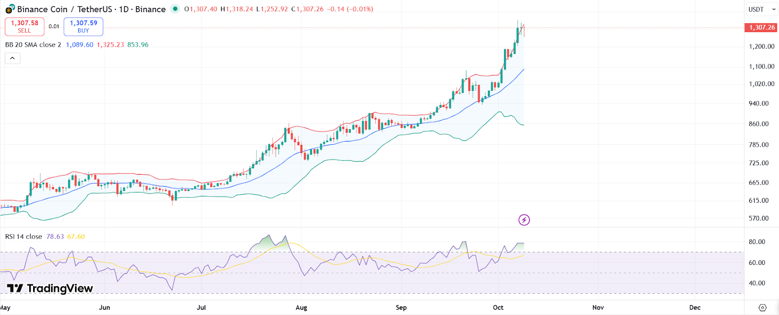 BNB price chart with RSI and Bollinger Bands | Source: TradingView