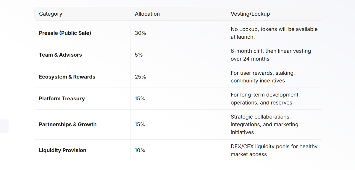 Table detailing the tokenomics of Ruvi AI
