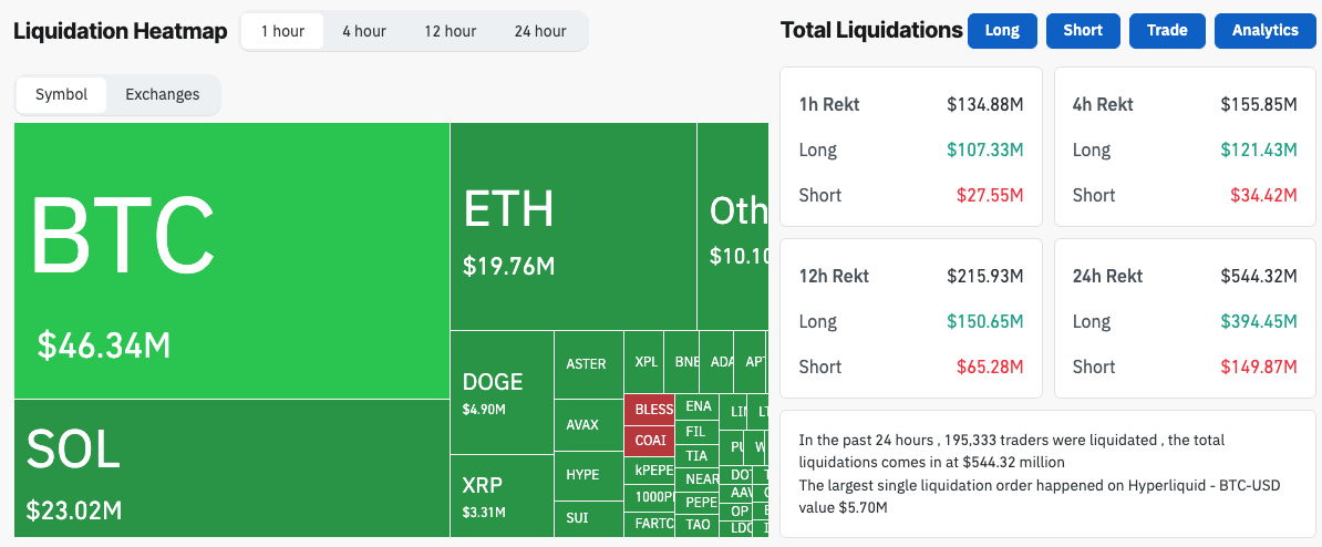Crypto market liquidations soar to $544 million | Source: CoinGlass