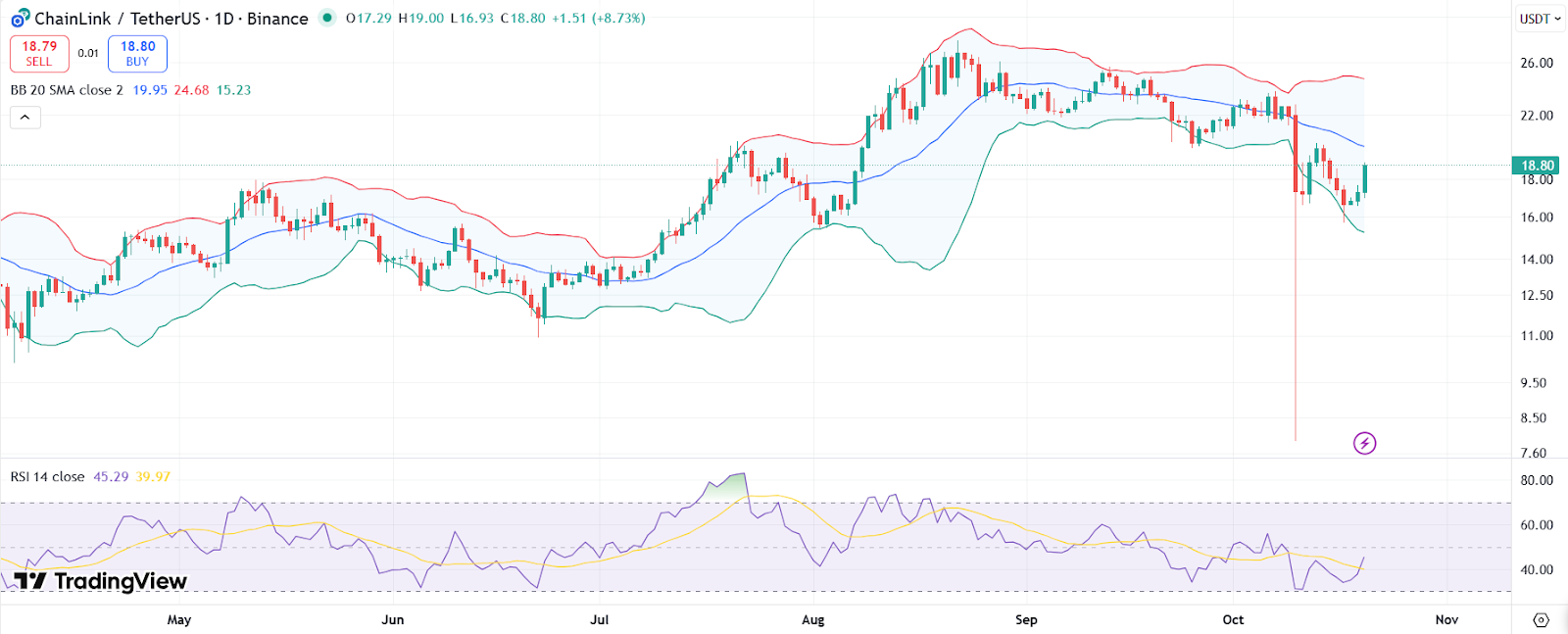 LINK price chart with RSI and Bollinger Bands. | Source: TradingView