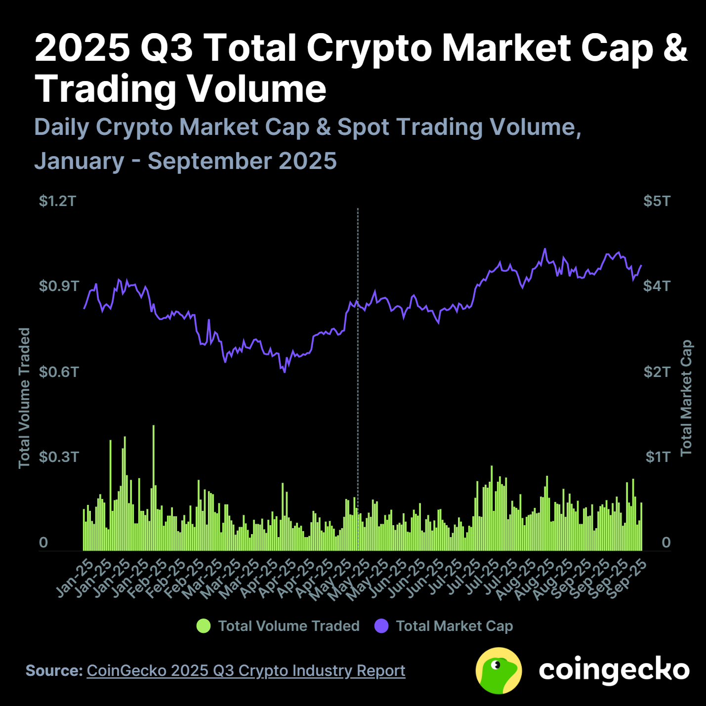 2025 Q3 total crypto market cap and trading volume | Source: CoinGecko