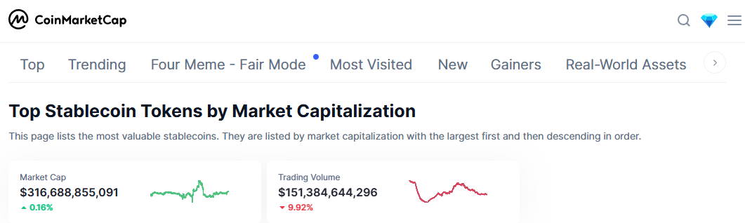 Top Stablecoin Tokens by Market Capitalization | Source: CoinMarketCap
