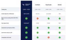 Independent Reserve comparison with EasyCrypto and Gemini