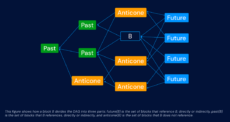 Graph detailing BlockDAG's directed acyclic graph tech from its whitepaper
