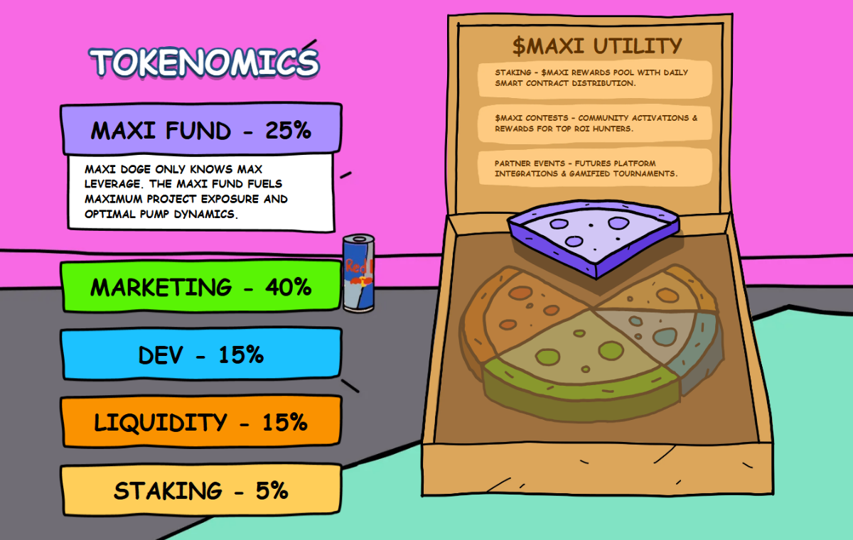Maxi Doge tokenomics