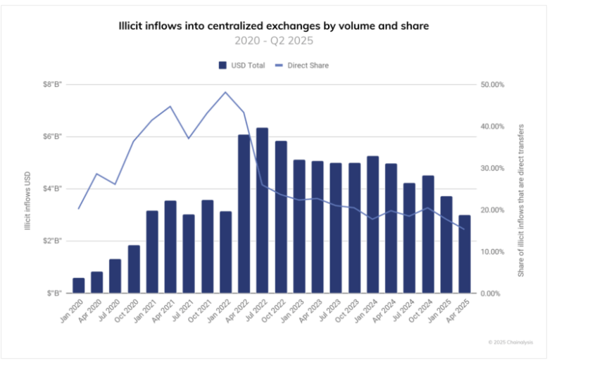 Illicit Fund Flows on Centralized Exchanges | Source: Chainalysis