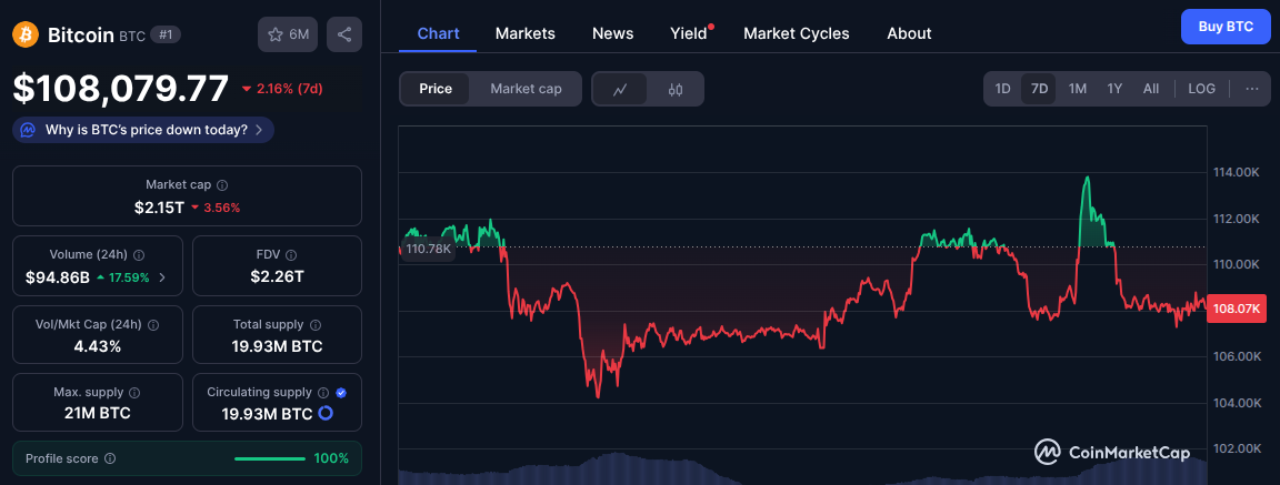 Bitcoin (BTC) seven-day chart as of October 22, 2025 | Source: CoinMarketCap