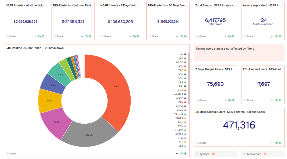 NEAR Intents dashboard, as of October 30, 2025 | Source: Dune Analytics