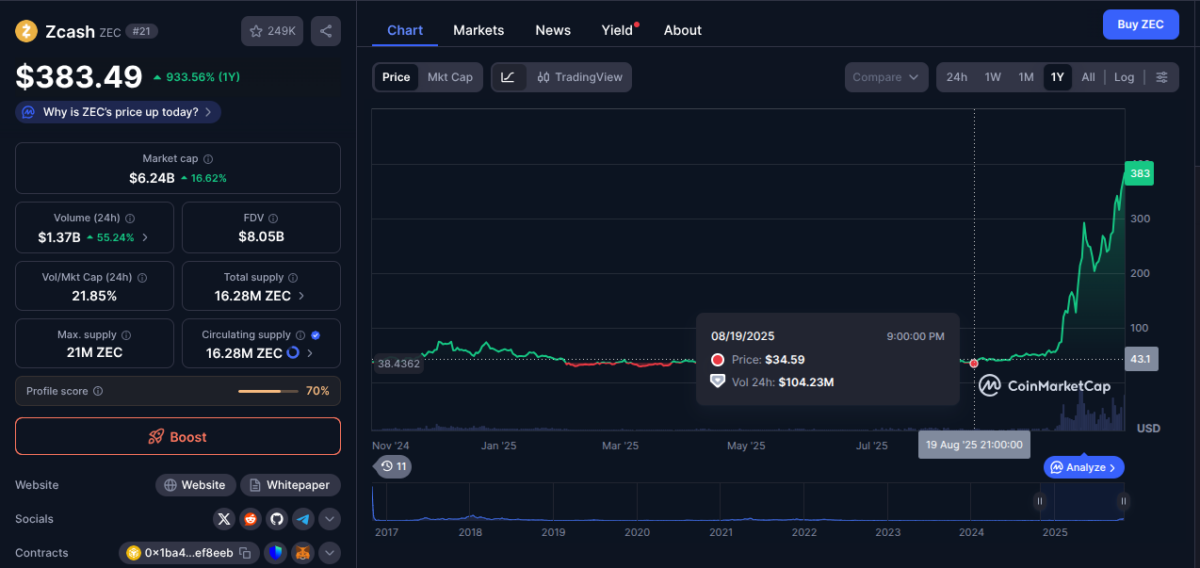 Zcash (ZEC) one-year chart, as of October 31, 2025 | Source: CoinMarketCap