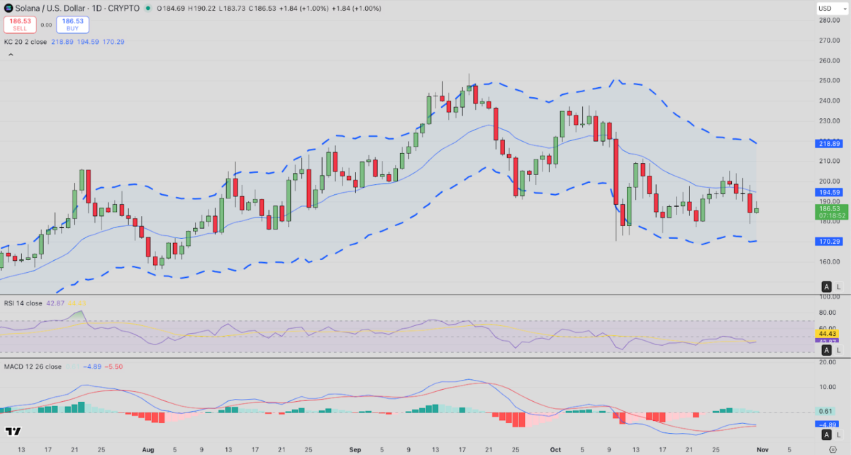 Solana (SOL) Technical Price Analysis | Source: TradingView