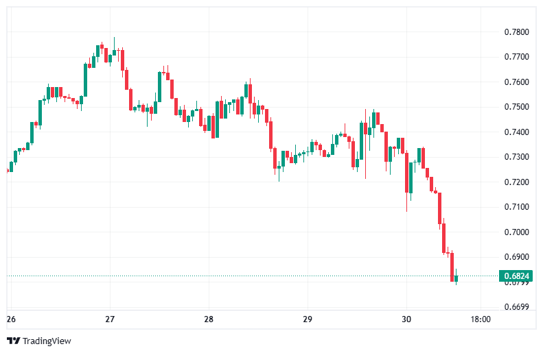 Chart of ONDO/USDT | Source: TradingView
