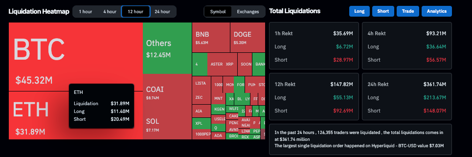 Crypto market liquidations as of October 8 | Source: Coinglass