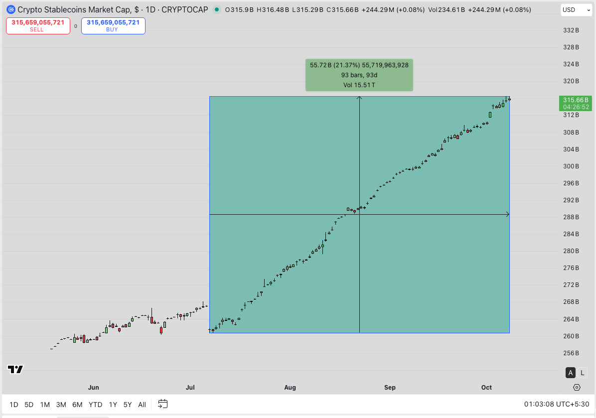 Total Stablecoin Market Capitalization (STABLE.C) grows 21% between July 7 and October 8, 2025 | TradingView