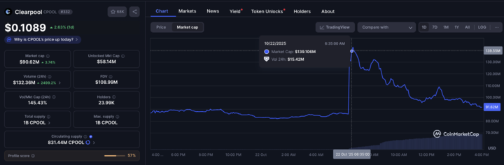 Clearpool (CPOOL) price action on Wednesday, October 22, 2025 | Source: CoinMarketCap