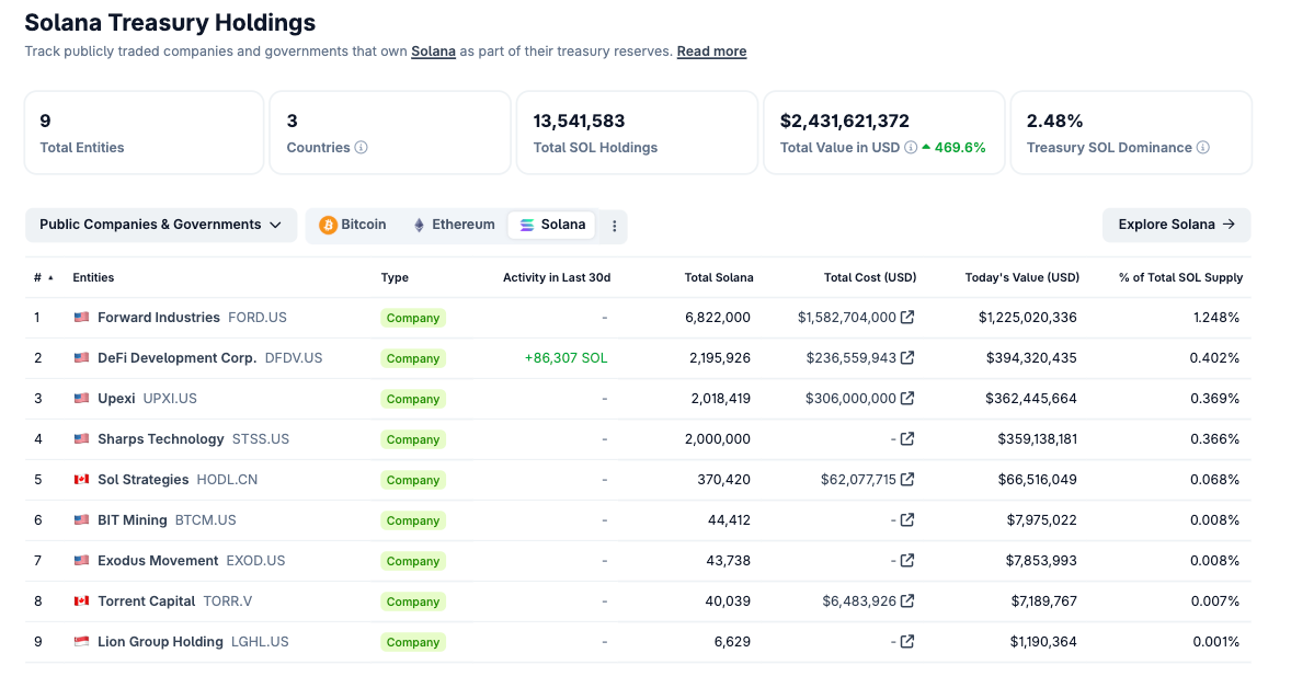 Solana treasury holdings as of Oct. 22, 2025 | source: Coingecko
