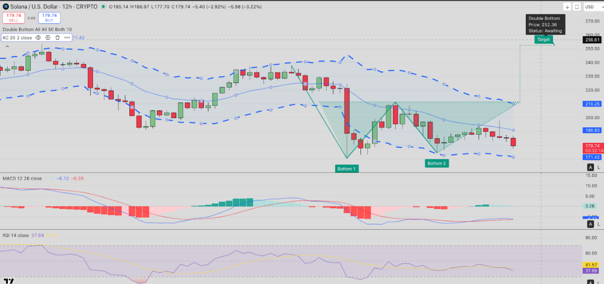 Solana Technical Price Analysis | Source: TradingView, Oct. 22