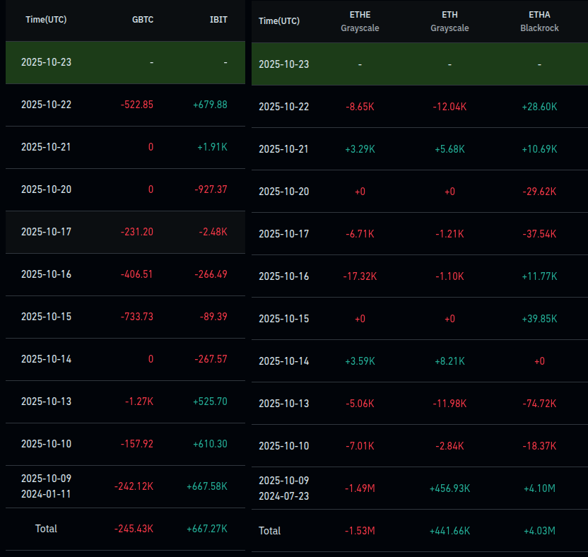 Bitcoin and Ethereum net flow for GBTC, IBIT, ETHE, ETH, and ETHA | Source: CoinGlass