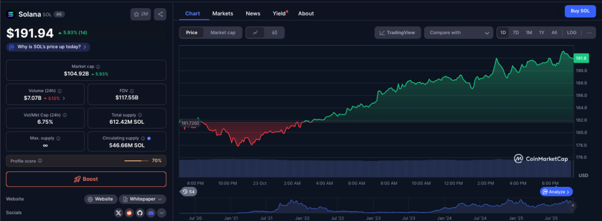 Solana (SOL) price action, October 23, 2025 | Source: Coinmarketcap