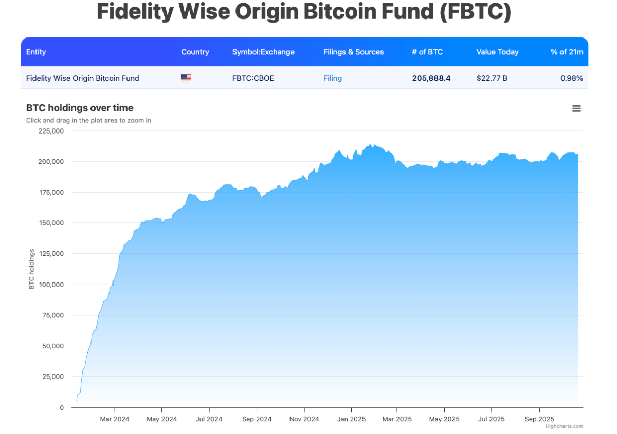 Fidelity Wise Origin Bitcoin Fund (FBTC) Holdings, as of October 23, 2025 | Source: bitbo.io