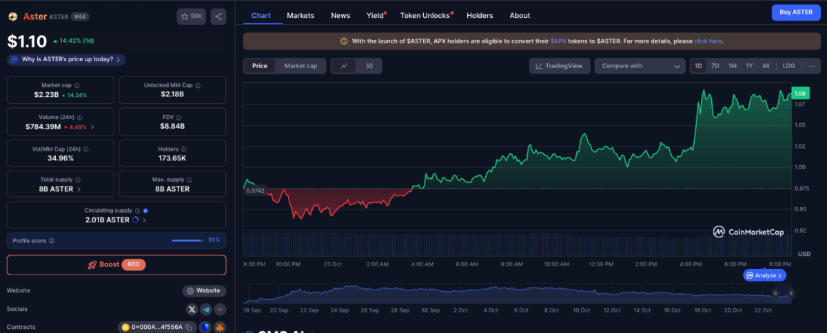 Aster price action, October 23, 2025 | Source: Coinmarketcap
