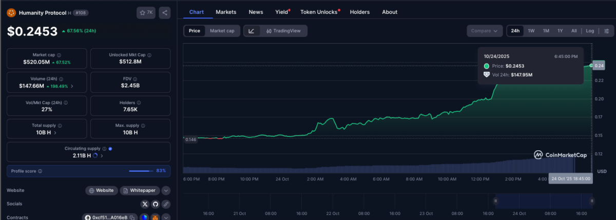 Humanity Protocol (H) price action, October 24, 2025 | Source: Coinmarketcap