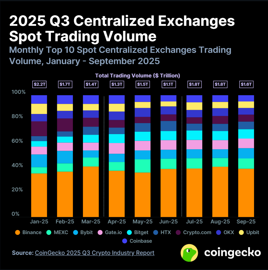 2025 Q3 Centralized Exchanges Spot Trading Volume | Coingecko