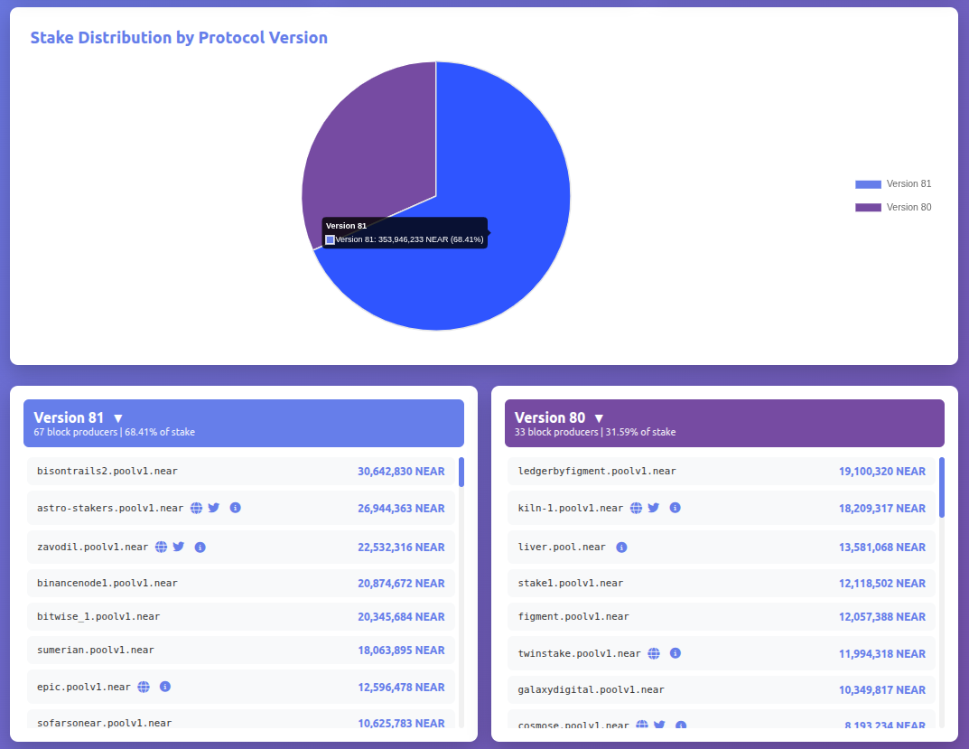 NEAR: Stake distribution by protocol version, as of October 28 | Source: NearSpace.info