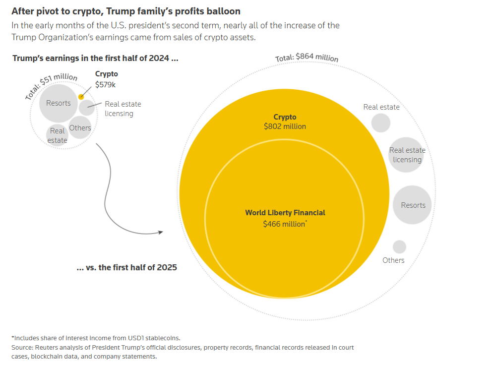Trump's crypto earnings | Source: Reuters.com
