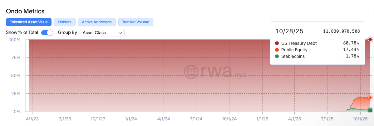 Ondo Finance Total tokenized asset hits $1.83 billion, Oct. 29, 2025 | RWA.XYZ