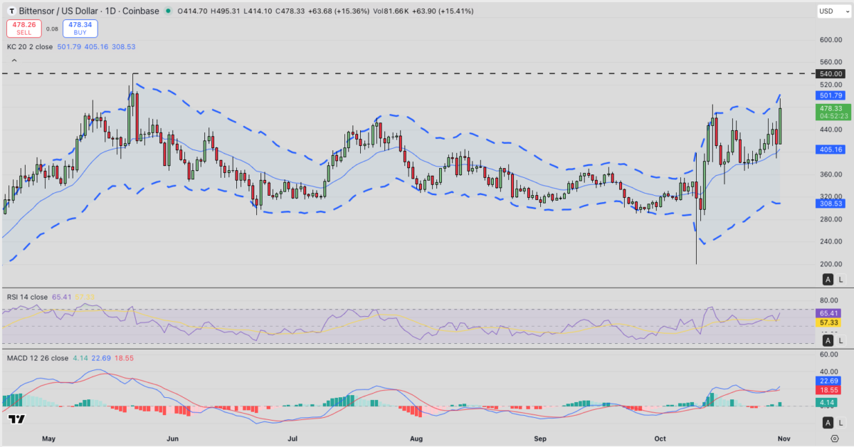 Bittensor (TAO) Technical Price Forecast | Source: TradingView
