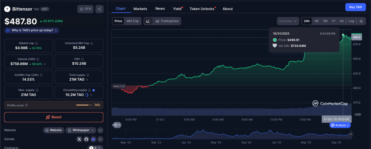 Bittensor (TAO) price action on Oct. 31, 2025 | Source: CoinMarketCap