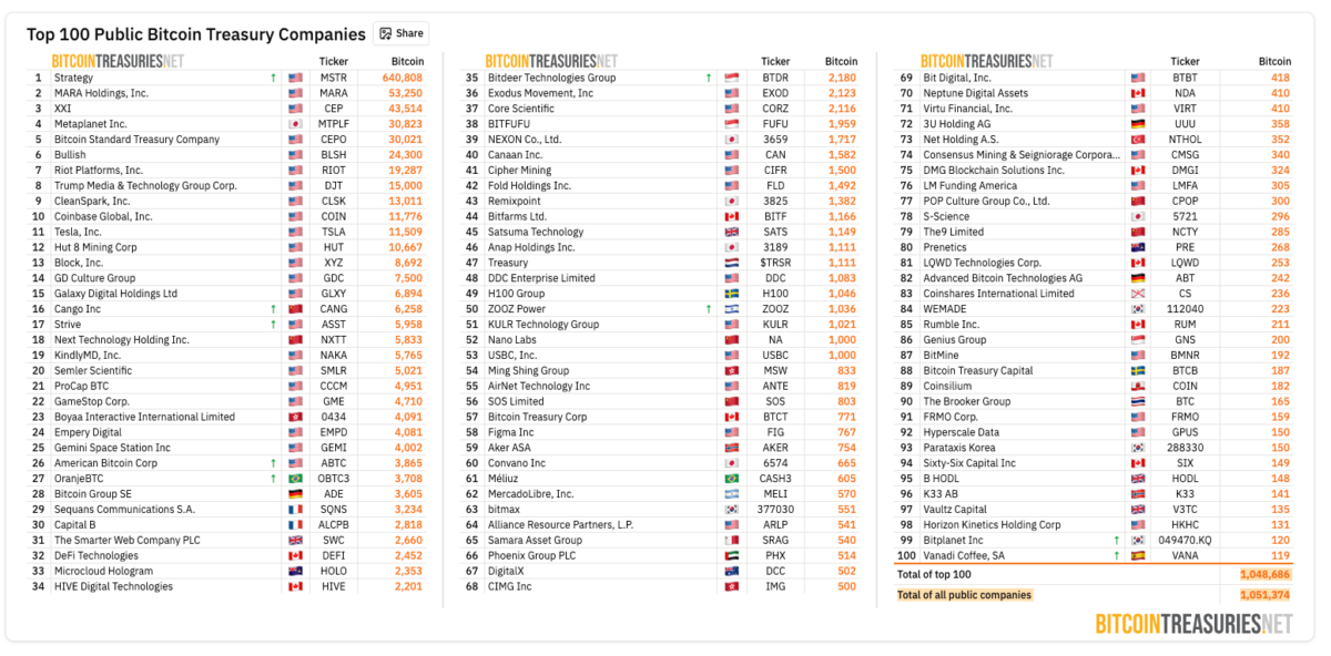 Top 100 publicly-traded firms holding Bitcoin (BTC) | Source: Bitbo