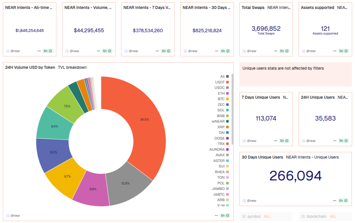 NEAR Intents volume data | Source: Dune Analytics