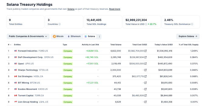 Solana Treasury Holdings as of October 9, 2025 | Source: CoinGecko