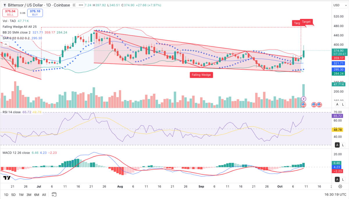 Bittensor (TAO) Price Forecast | Source: TradingView