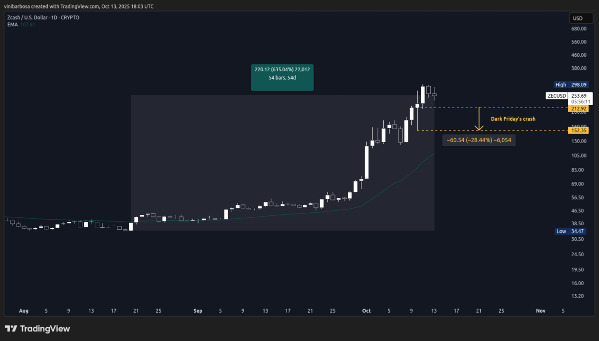 Zcash (ZEC) daily price chart on October 13, 2025 | Source: TradingView