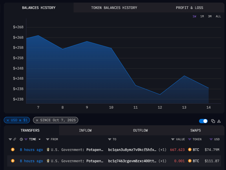 The US Government moved 668 BTC ($74.8 million) to the new wallet, on Oct 14. 2025 | Source: ArkhamIntelligence