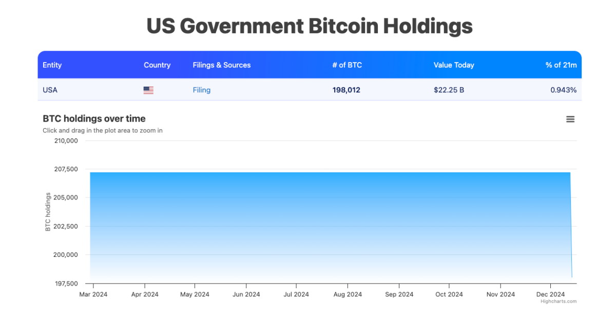 US Government Bitcoin Holdings as of October 14, 2025 | Source: Bitbo