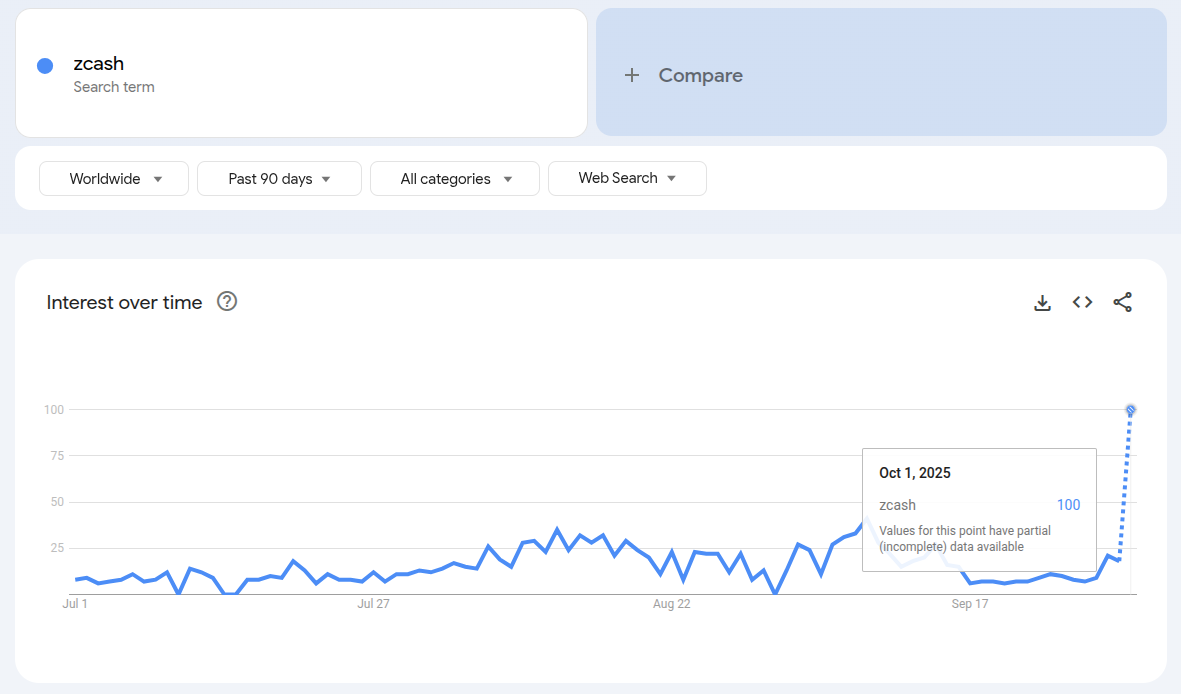 Interest over time for "zcash" in the last 90 days of October 1, 2025 | Source: Google Trends