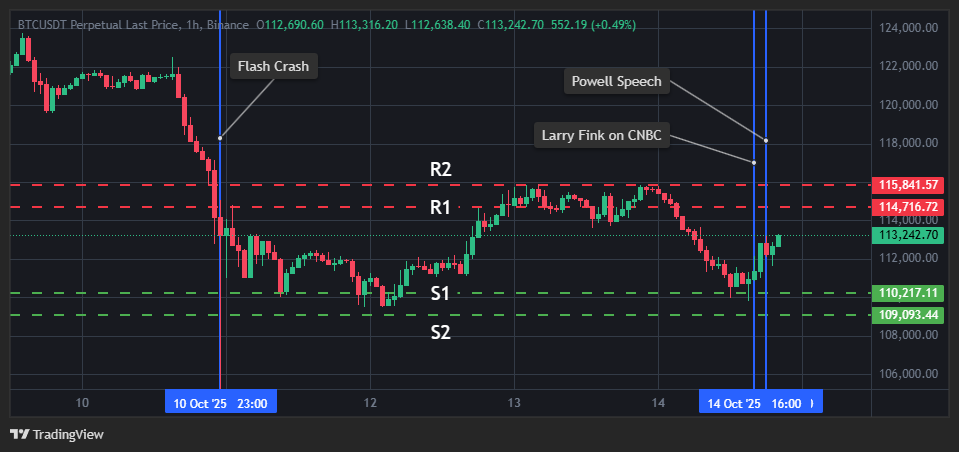 BTC/USDT 1H Chart | Source: TradingView