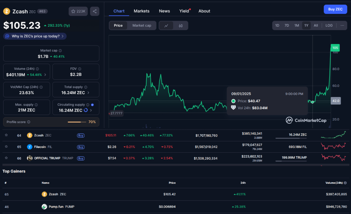 Zcash market data: price, chart, capitalization rank, and daily performance as of October 1, 2025 | Source: CoinMarketCap