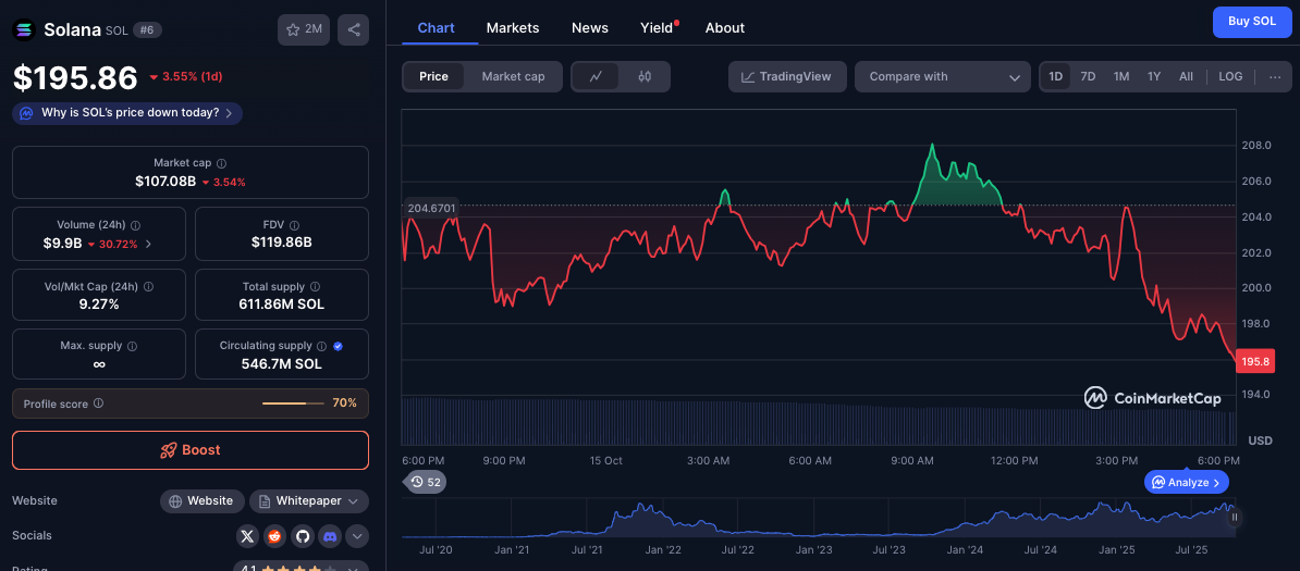 Solana (SOL) Price Action, October 15, 2025 | Source: Coinmarketcap