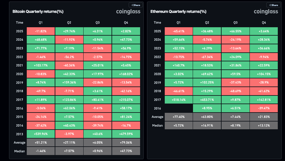 Ethereum (+66.8%) Outperforms Bitcoin (+6.3%) in Q3 2025 | Source: Coinglass