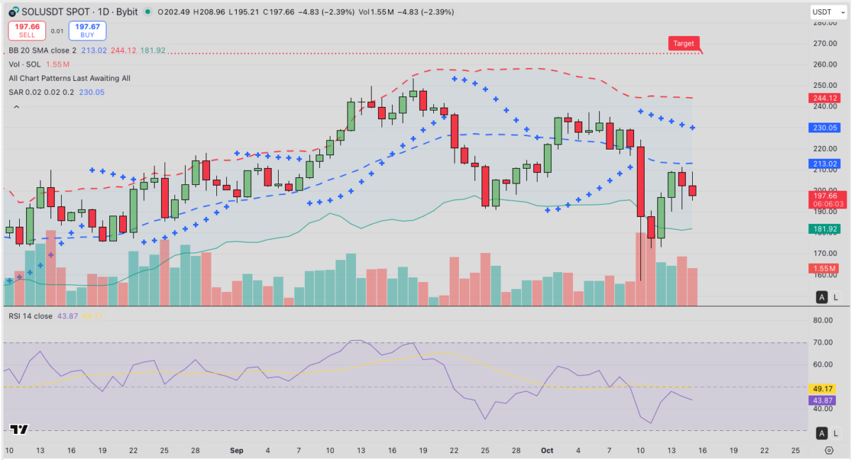 Solana (SOL) Technical Price Analysis | Source: TradingView