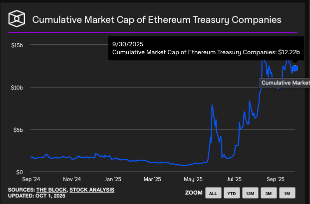 Ethereum Treasury Firms's Cumulative Market Cap | Source: TheBlock