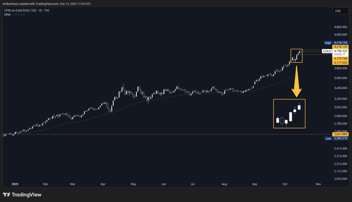 CFDs on Gold (US$ / OZ) as of October 15, 2025 | Source: TradingView