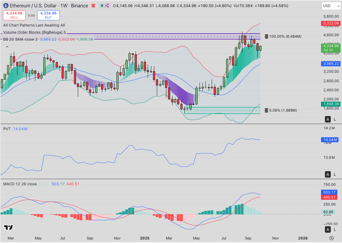 Ethereum (ETH) Technical Price Analysis | Source: TradingView